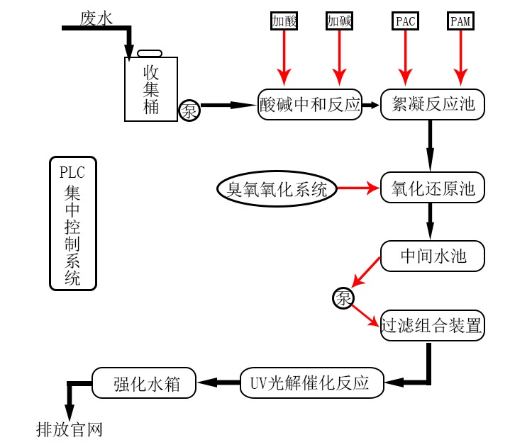 實驗室廢水處理設(shè)備